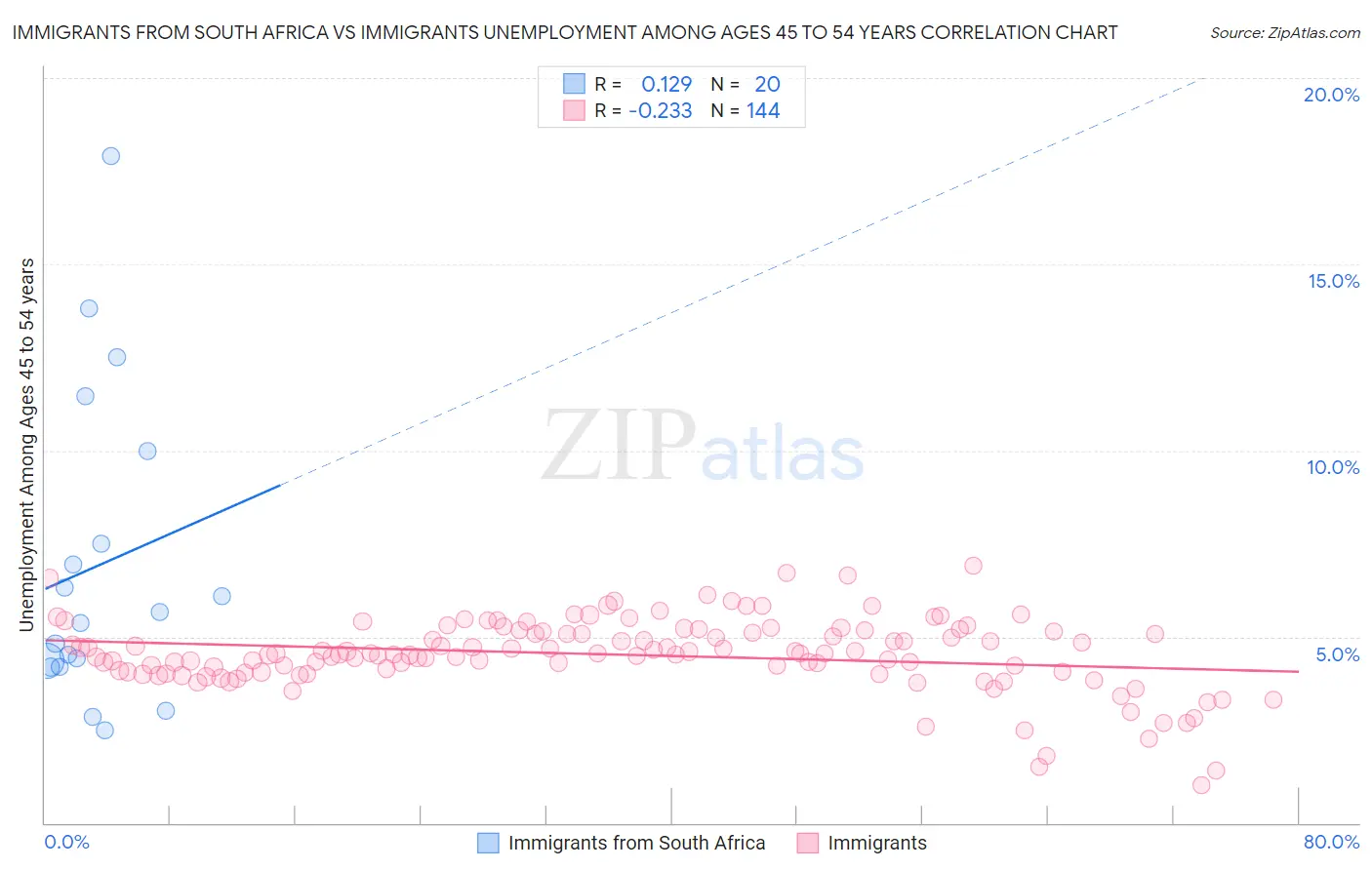 Immigrants from South Africa vs Immigrants Unemployment Among Ages 45 to 54 years