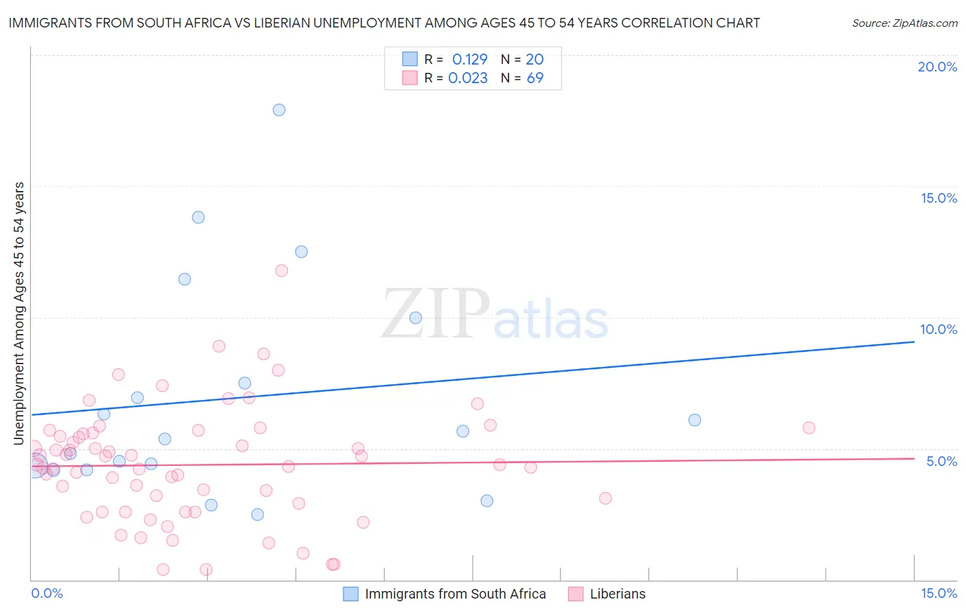 Immigrants from South Africa vs Liberian Unemployment Among Ages 45 to 54 years