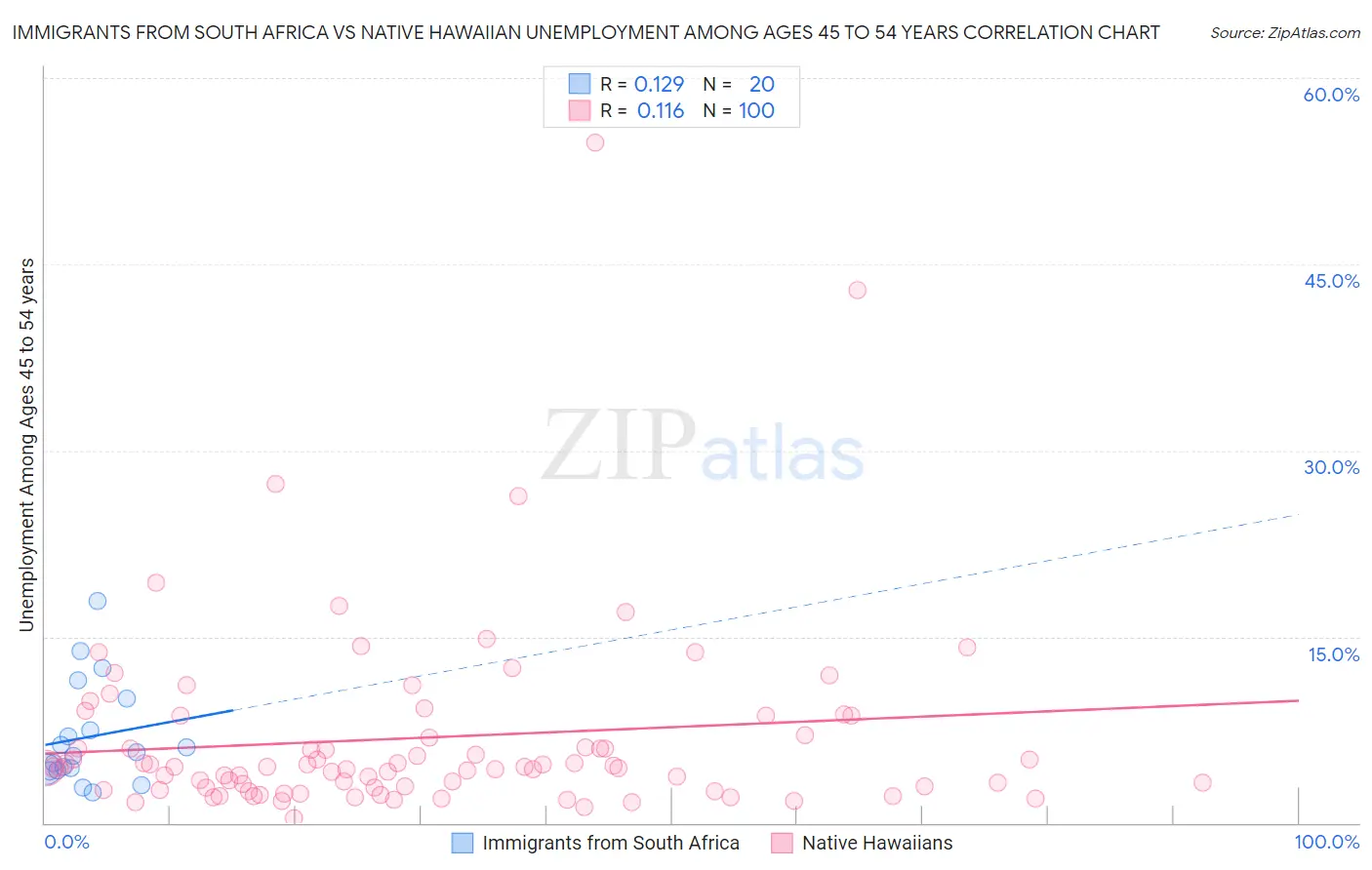 Immigrants from South Africa vs Native Hawaiian Unemployment Among Ages 45 to 54 years