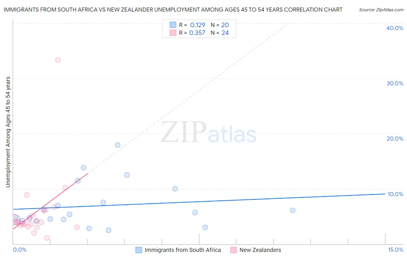 Immigrants from South Africa vs New Zealander Unemployment Among Ages 45 to 54 years