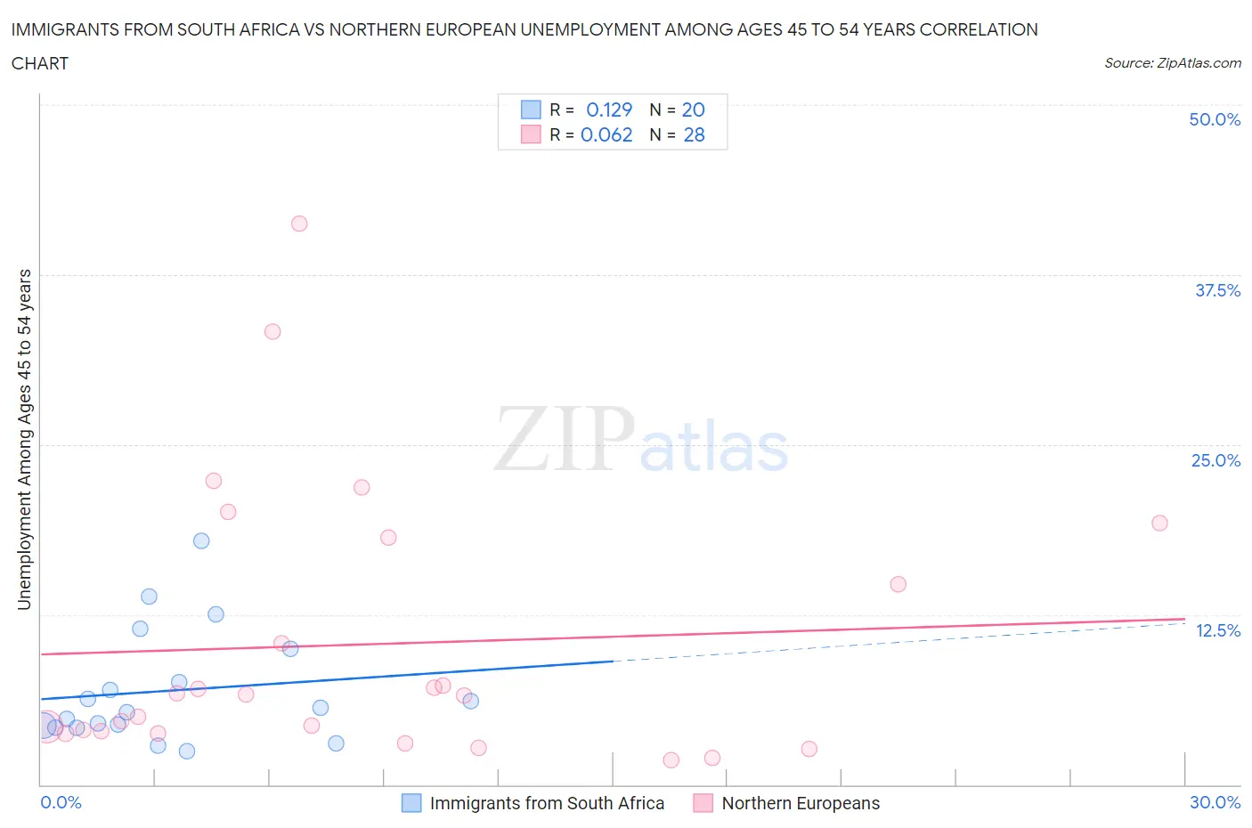 Immigrants from South Africa vs Northern European Unemployment Among Ages 45 to 54 years