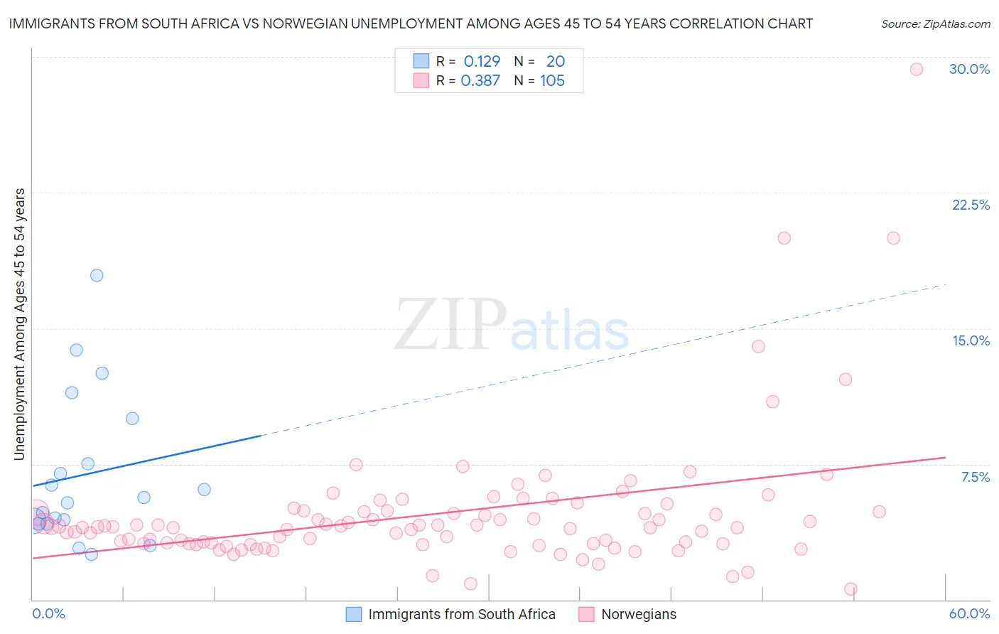 Immigrants from South Africa vs Norwegian Unemployment Among Ages 45 to 54 years