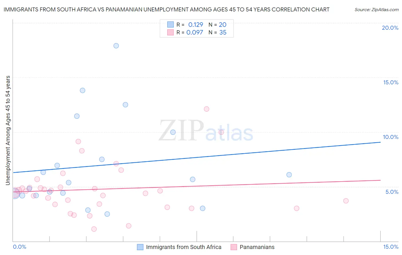 Immigrants from South Africa vs Panamanian Unemployment Among Ages 45 to 54 years