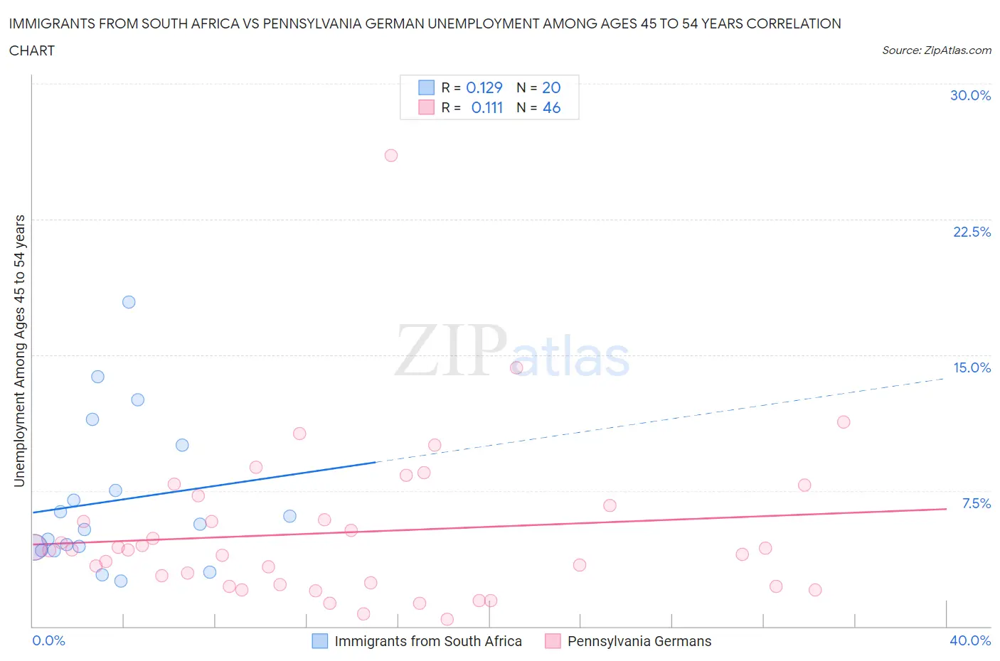 Immigrants from South Africa vs Pennsylvania German Unemployment Among Ages 45 to 54 years