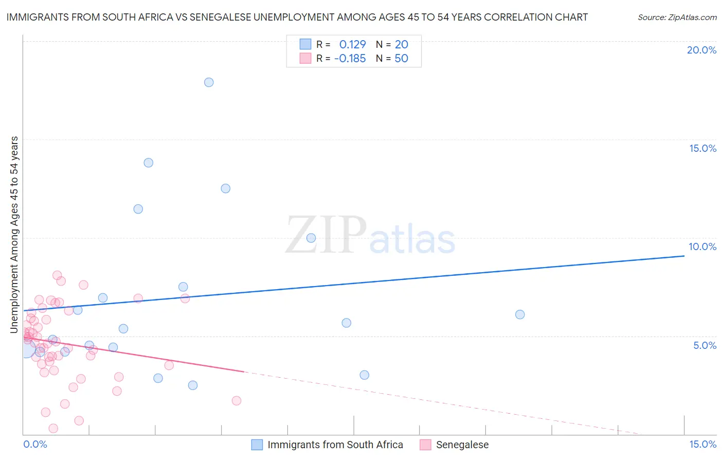Immigrants from South Africa vs Senegalese Unemployment Among Ages 45 to 54 years