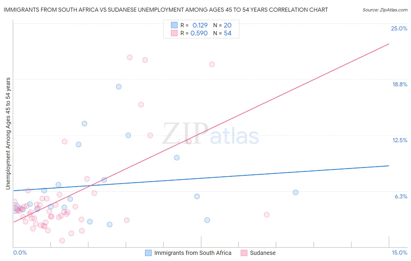 Immigrants from South Africa vs Sudanese Unemployment Among Ages 45 to 54 years