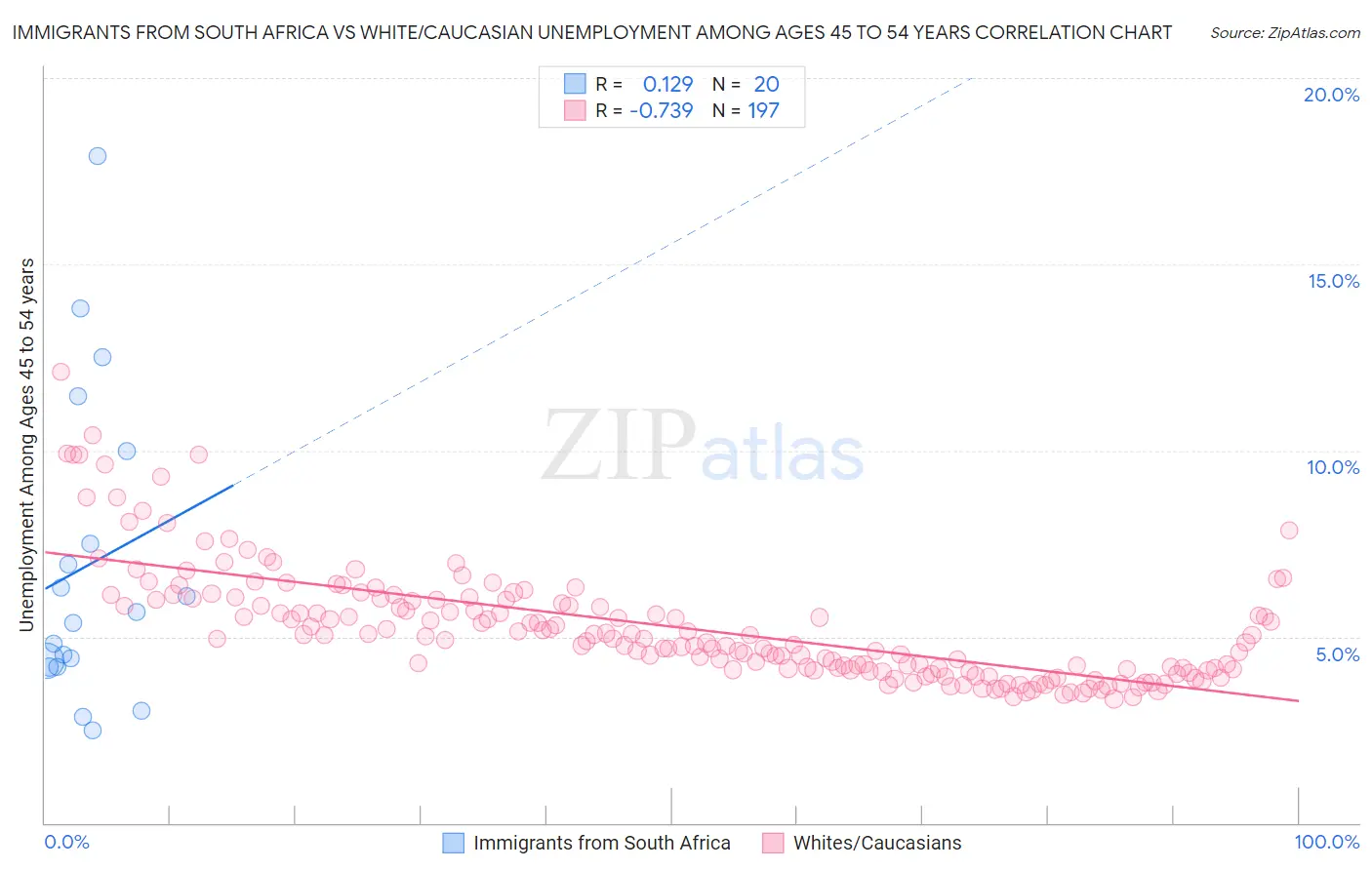 Immigrants from South Africa vs White/Caucasian Unemployment Among Ages 45 to 54 years
