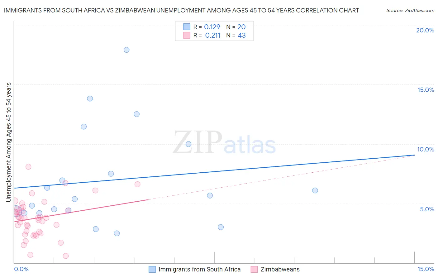 Immigrants from South Africa vs Zimbabwean Unemployment Among Ages 45 to 54 years