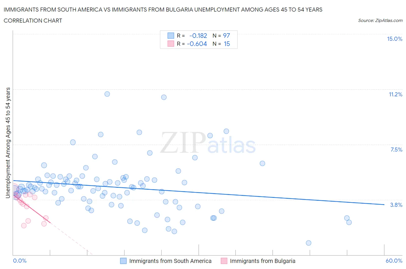Immigrants from South America vs Immigrants from Bulgaria Unemployment Among Ages 45 to 54 years