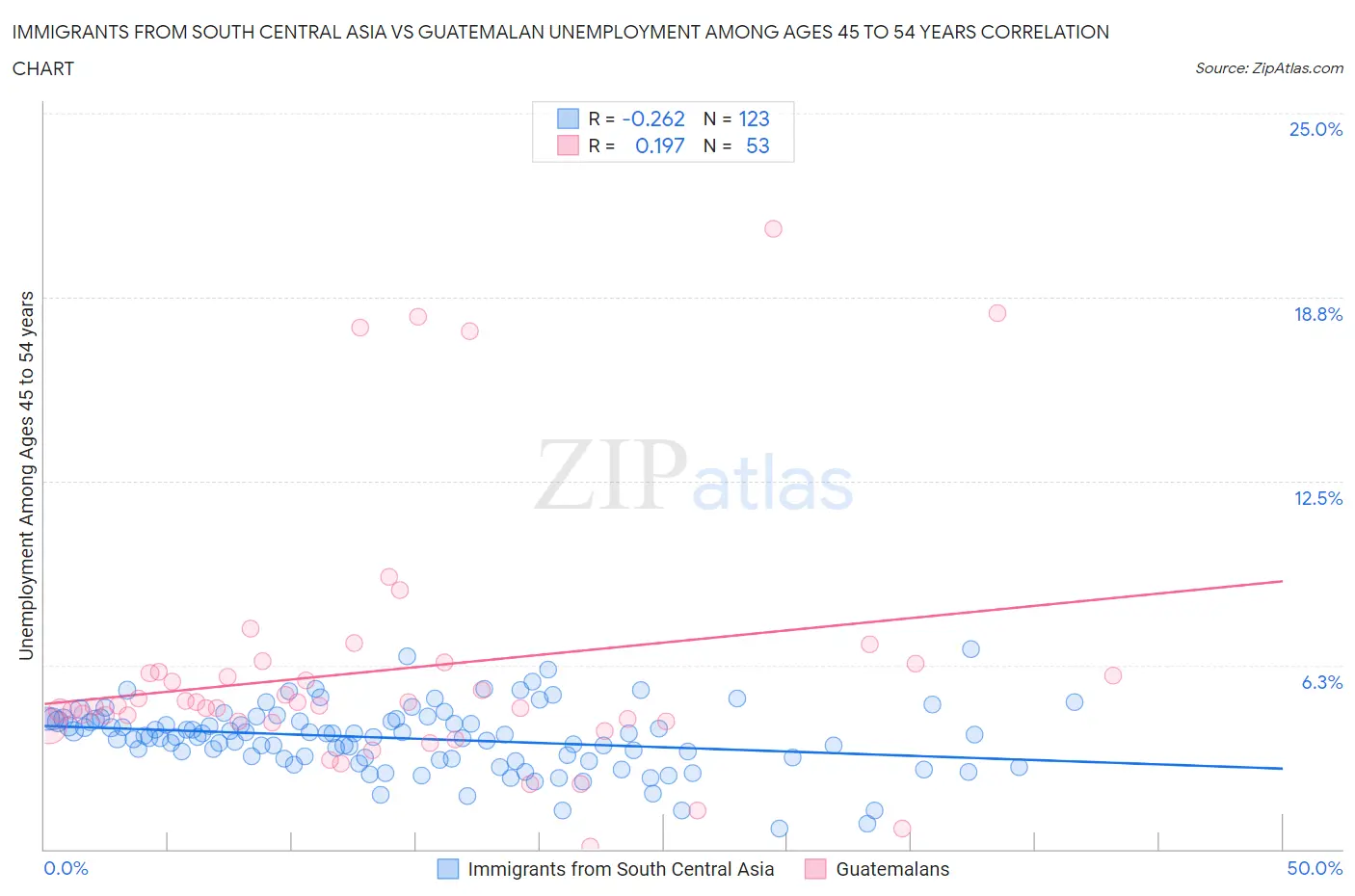 Immigrants from South Central Asia vs Guatemalan Unemployment Among Ages 45 to 54 years