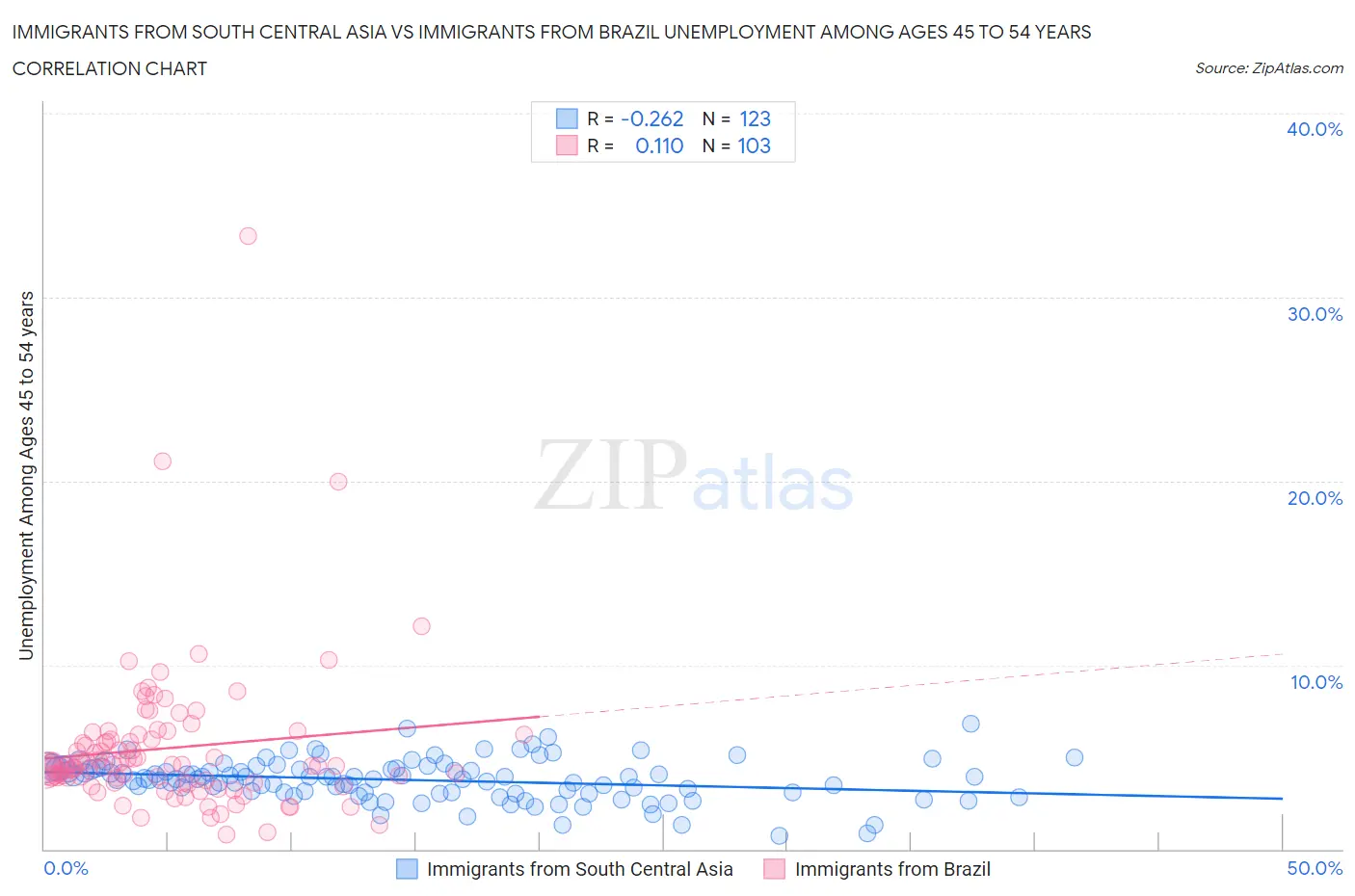 Immigrants from South Central Asia vs Immigrants from Brazil Unemployment Among Ages 45 to 54 years