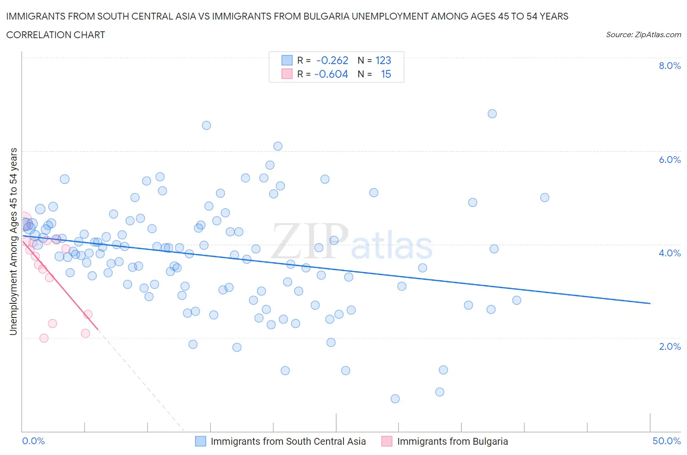 Immigrants from South Central Asia vs Immigrants from Bulgaria Unemployment Among Ages 45 to 54 years