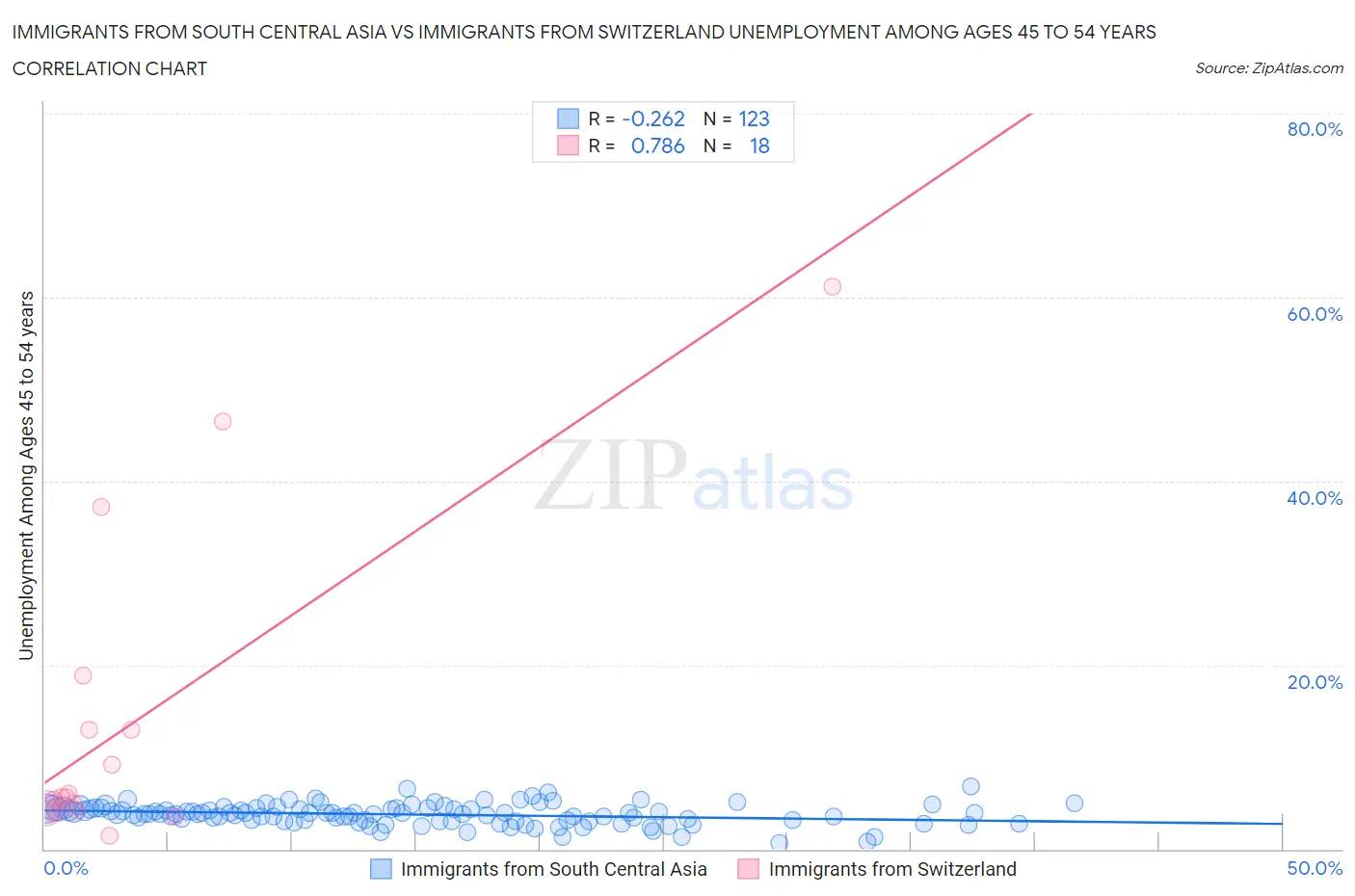 Immigrants from South Central Asia vs Immigrants from Switzerland Unemployment Among Ages 45 to 54 years