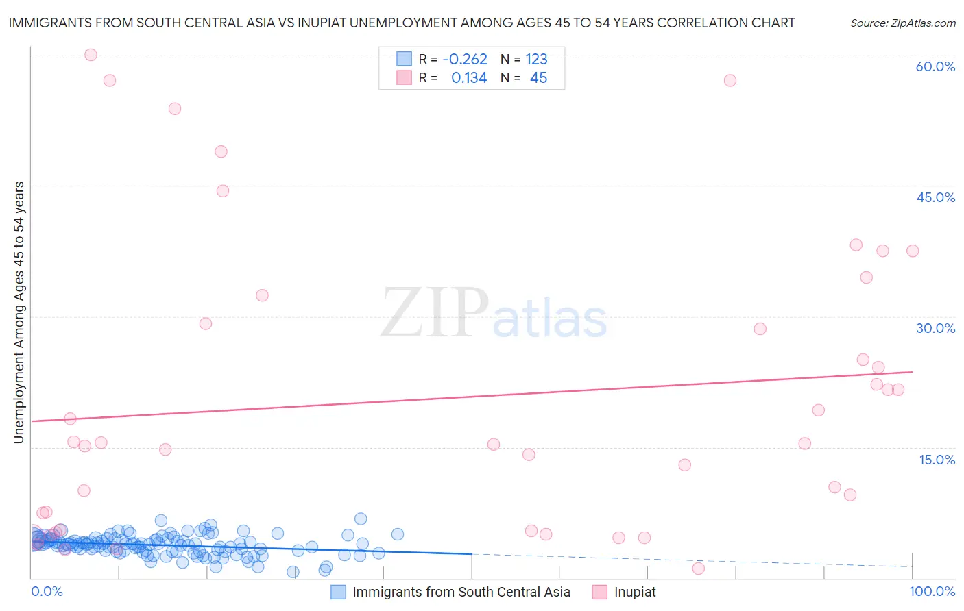 Immigrants from South Central Asia vs Inupiat Unemployment Among Ages 45 to 54 years