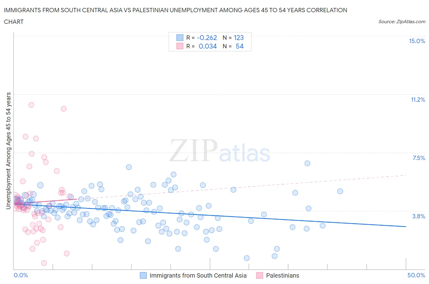 Immigrants from South Central Asia vs Palestinian Unemployment Among Ages 45 to 54 years