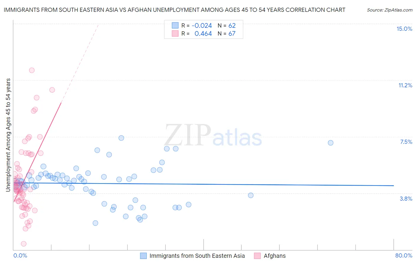 Immigrants from South Eastern Asia vs Afghan Unemployment Among Ages 45 to 54 years