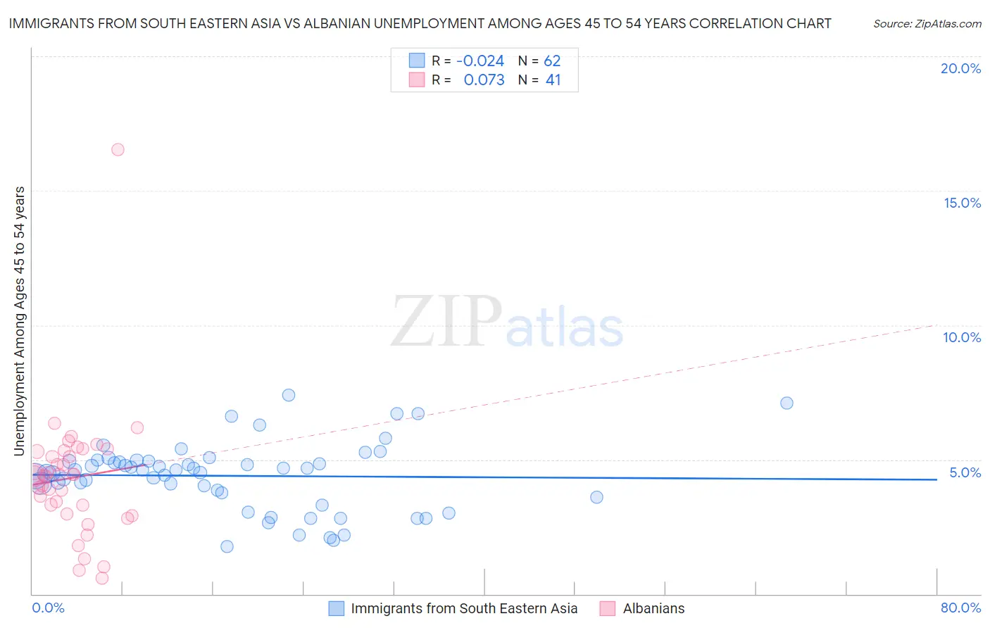 Immigrants from South Eastern Asia vs Albanian Unemployment Among Ages 45 to 54 years