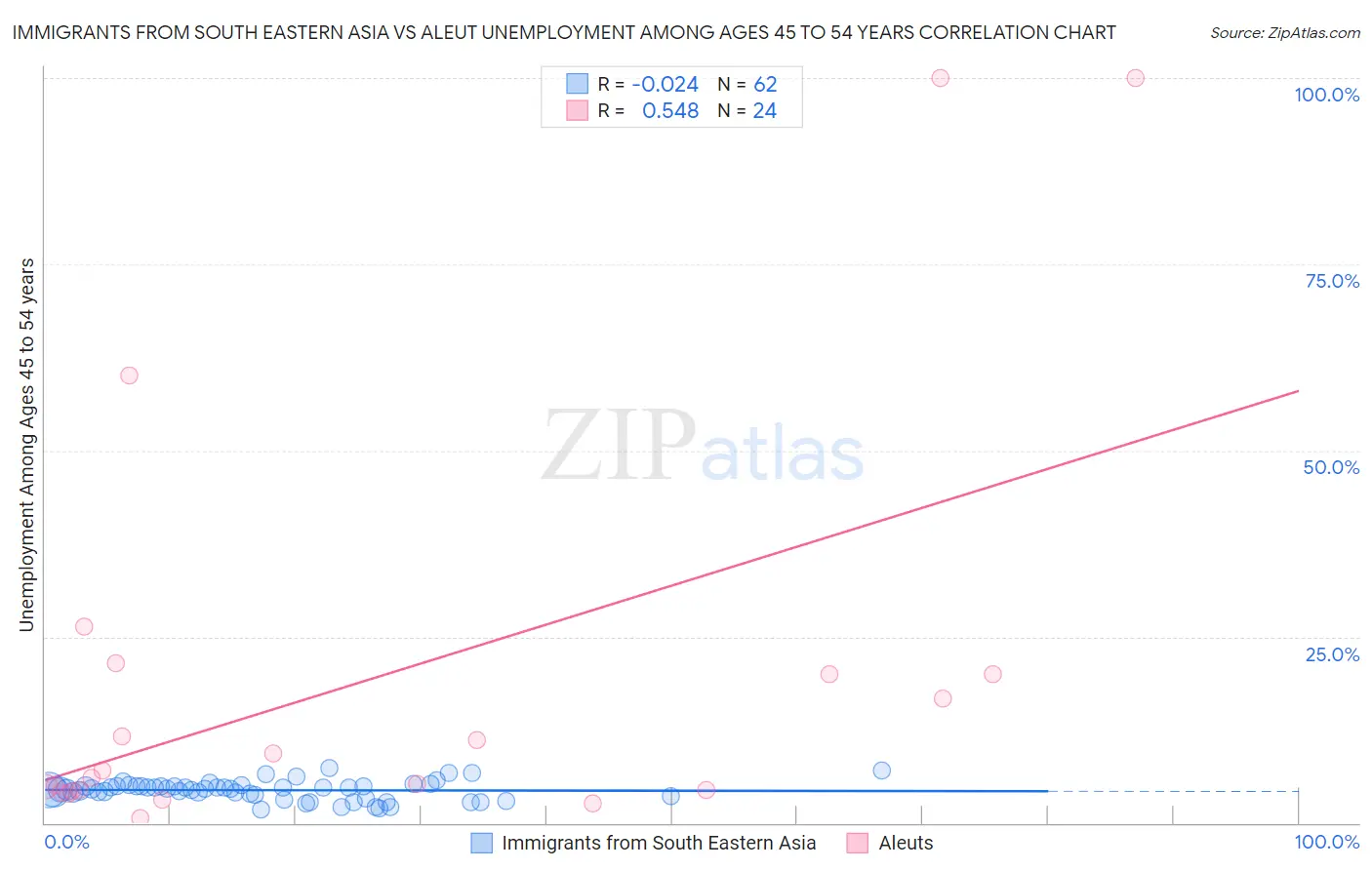 Immigrants from South Eastern Asia vs Aleut Unemployment Among Ages 45 to 54 years