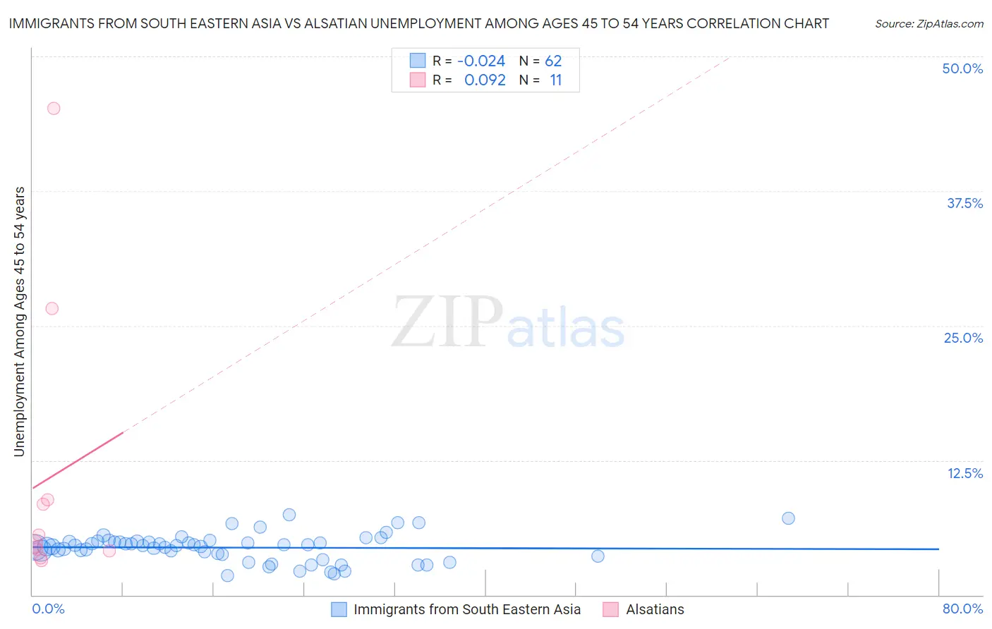 Immigrants from South Eastern Asia vs Alsatian Unemployment Among Ages 45 to 54 years