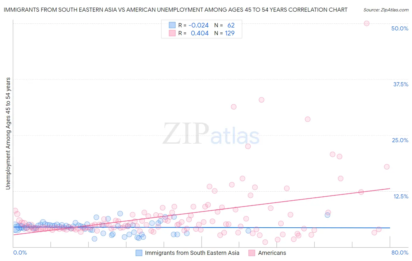 Immigrants from South Eastern Asia vs American Unemployment Among Ages 45 to 54 years