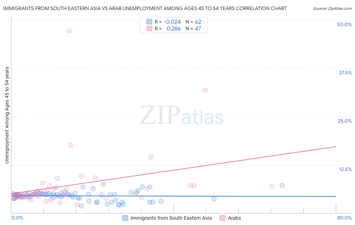 Immigrants from South Eastern Asia vs Arab Unemployment Among Ages 45 to 54 years