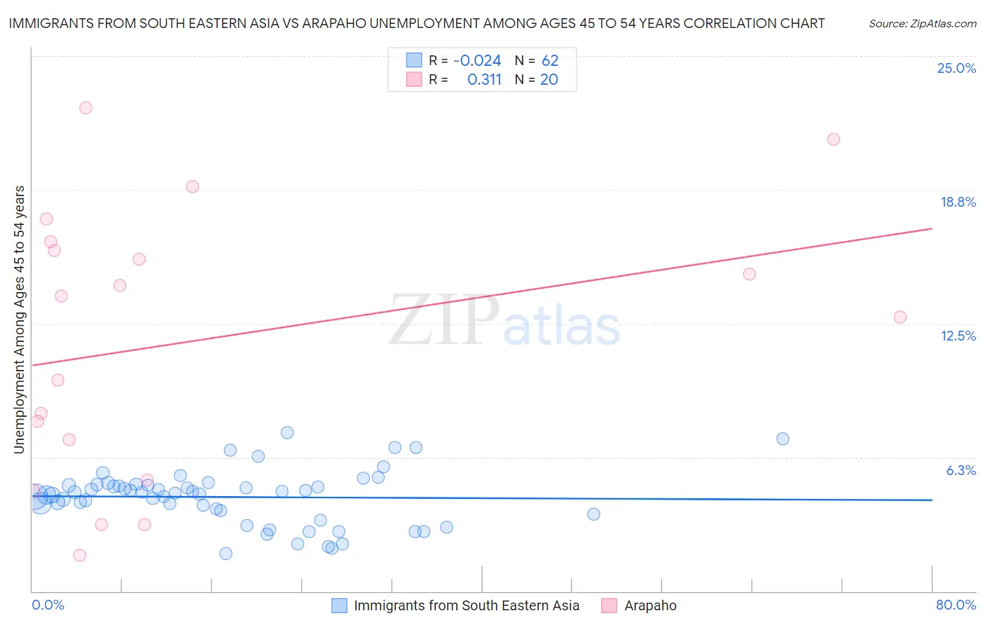 Immigrants from South Eastern Asia vs Arapaho Unemployment Among Ages 45 to 54 years