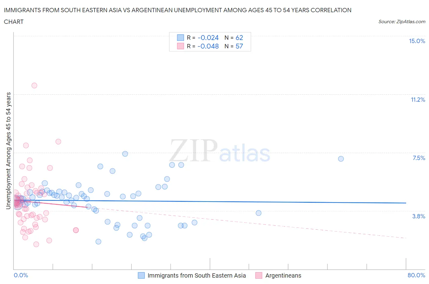 Immigrants from South Eastern Asia vs Argentinean Unemployment Among Ages 45 to 54 years