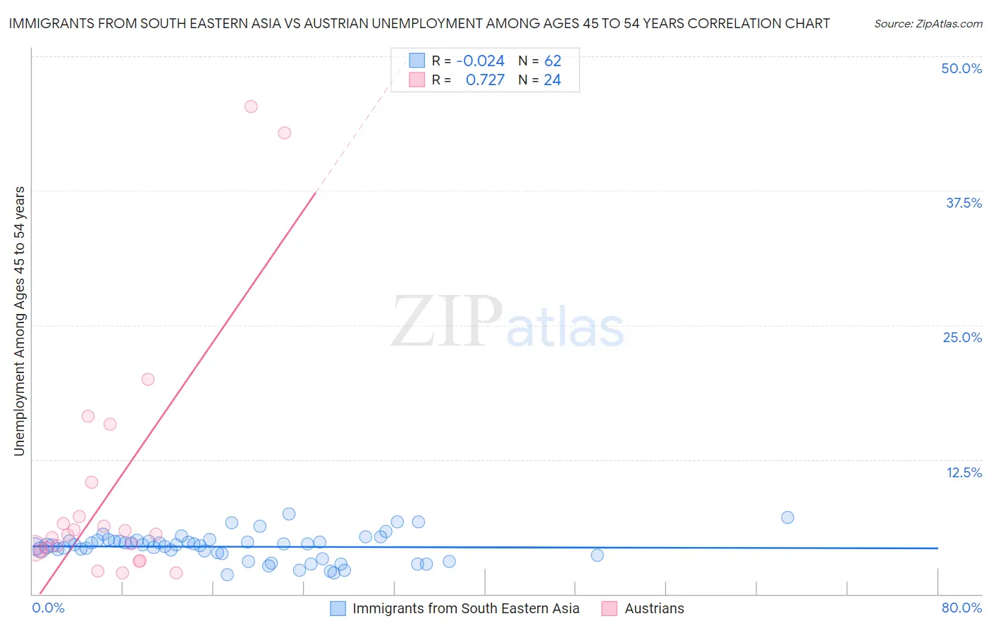 Immigrants from South Eastern Asia vs Austrian Unemployment Among Ages 45 to 54 years