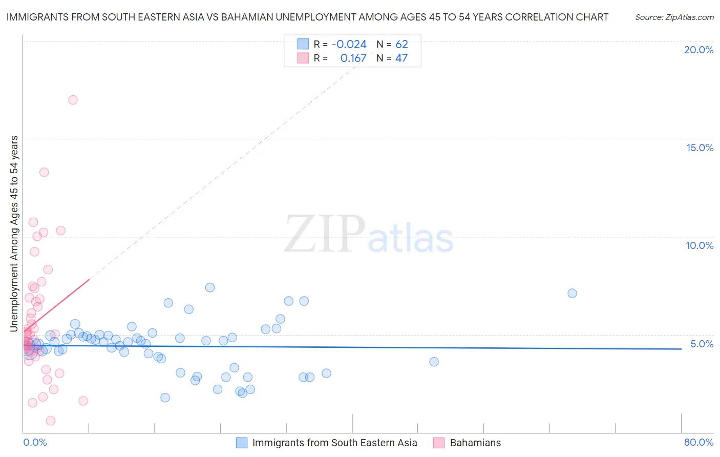 Immigrants from South Eastern Asia vs Bahamian Unemployment Among Ages 45 to 54 years