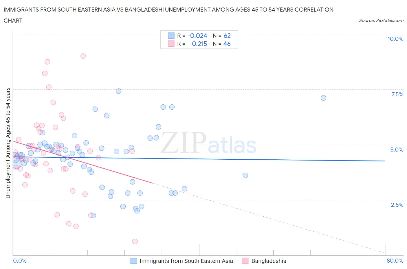 Immigrants from South Eastern Asia vs Bangladeshi Unemployment Among Ages 45 to 54 years