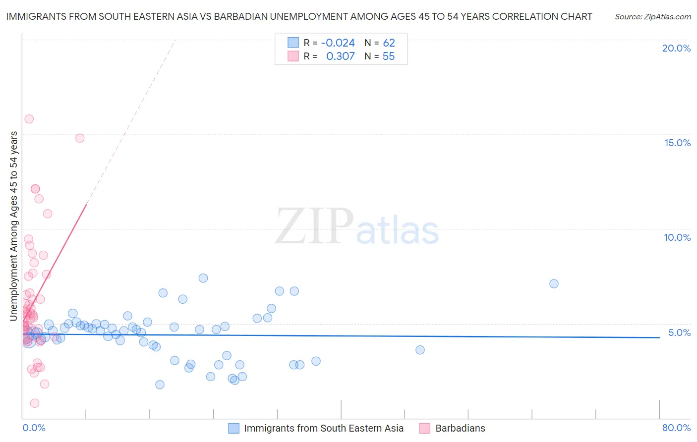 Immigrants from South Eastern Asia vs Barbadian Unemployment Among Ages 45 to 54 years