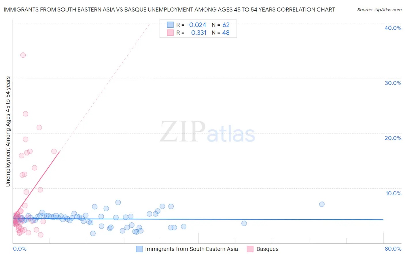 Immigrants from South Eastern Asia vs Basque Unemployment Among Ages 45 to 54 years