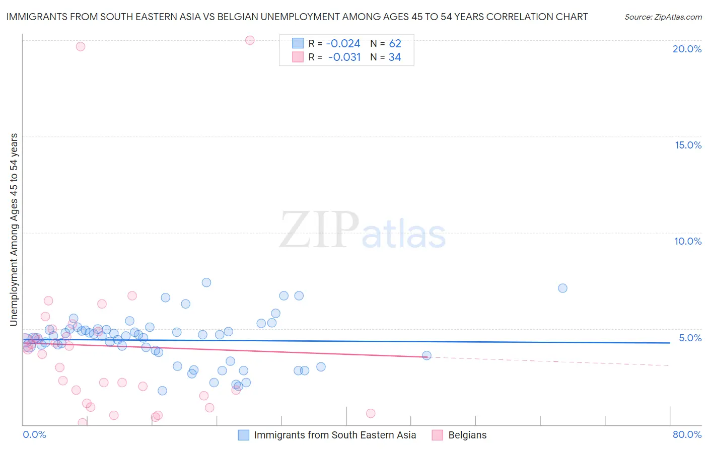 Immigrants from South Eastern Asia vs Belgian Unemployment Among Ages 45 to 54 years