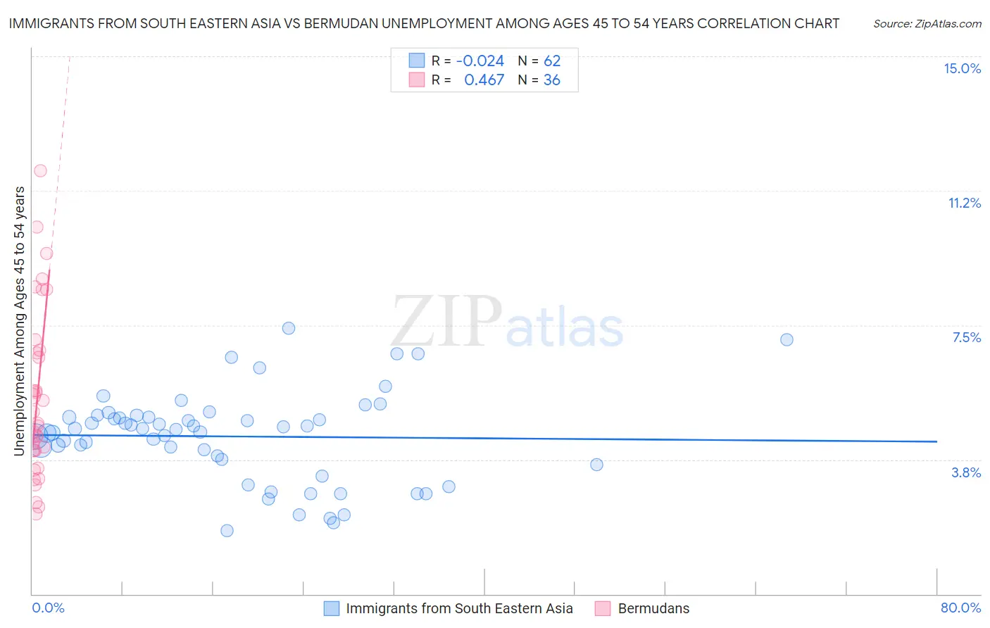 Immigrants from South Eastern Asia vs Bermudan Unemployment Among Ages 45 to 54 years