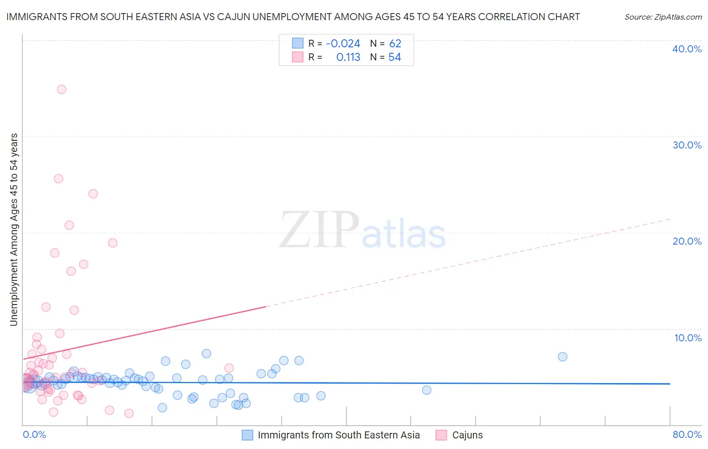 Immigrants from South Eastern Asia vs Cajun Unemployment Among Ages 45 to 54 years