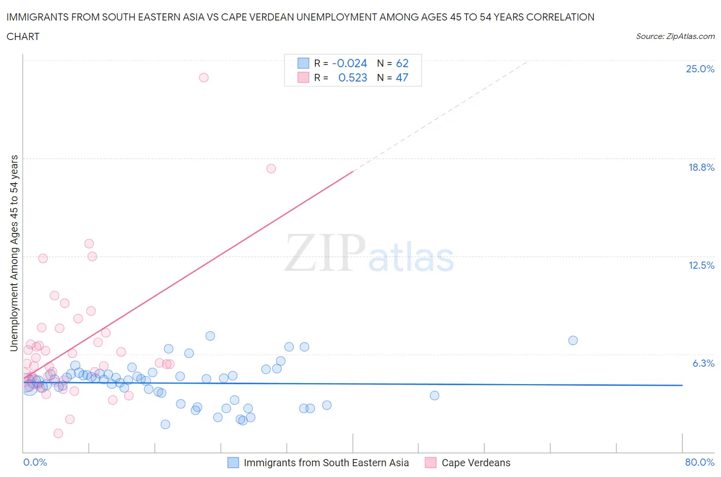 Immigrants from South Eastern Asia vs Cape Verdean Unemployment Among Ages 45 to 54 years