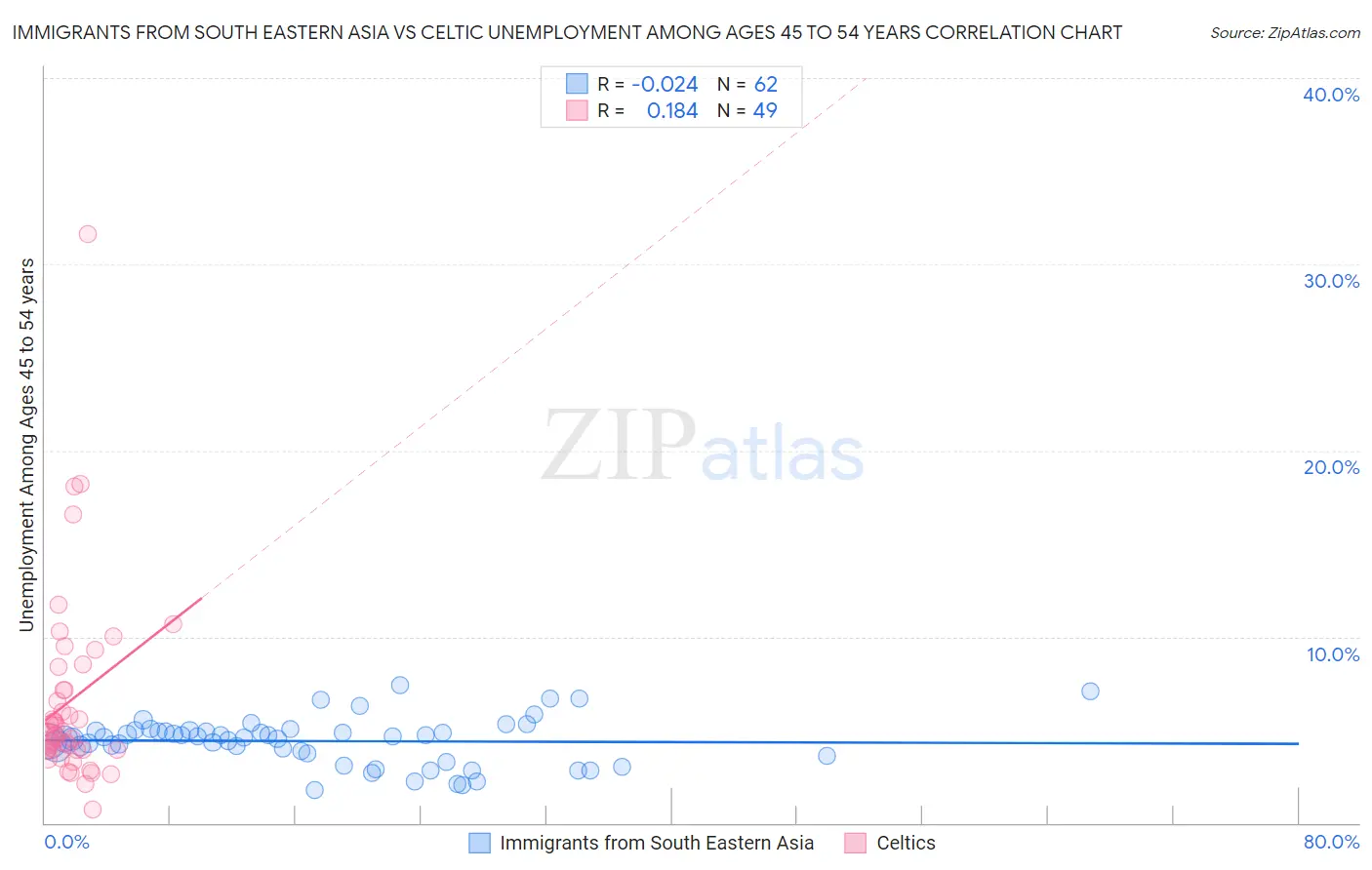 Immigrants from South Eastern Asia vs Celtic Unemployment Among Ages 45 to 54 years