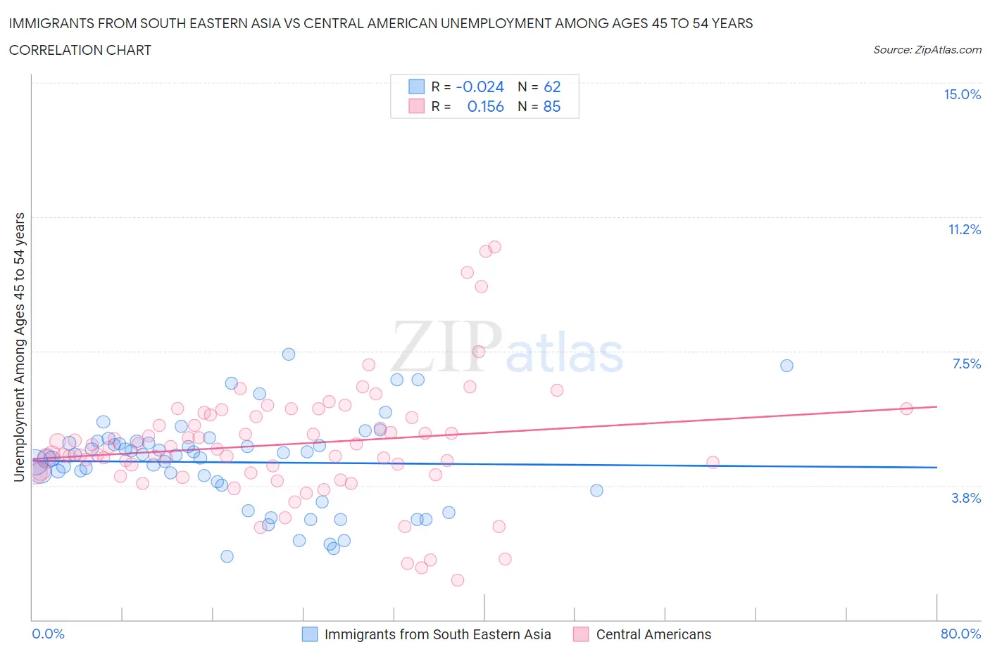 Immigrants from South Eastern Asia vs Central American Unemployment Among Ages 45 to 54 years