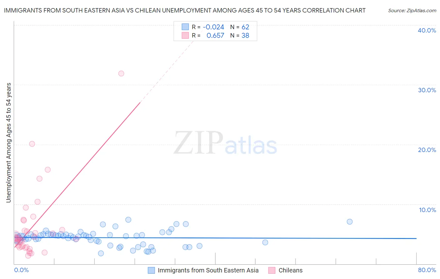 Immigrants from South Eastern Asia vs Chilean Unemployment Among Ages 45 to 54 years