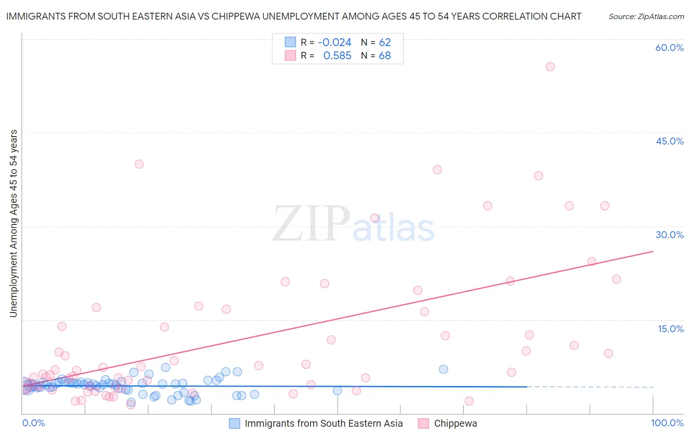 Immigrants from South Eastern Asia vs Chippewa Unemployment Among Ages 45 to 54 years