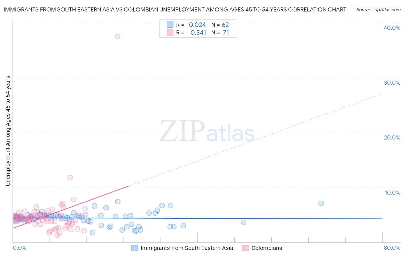 Immigrants from South Eastern Asia vs Colombian Unemployment Among Ages 45 to 54 years