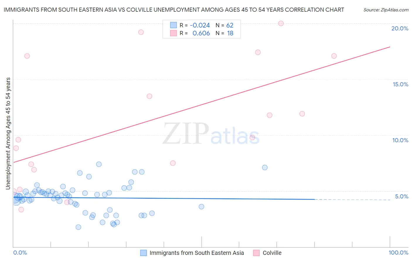 Immigrants from South Eastern Asia vs Colville Unemployment Among Ages 45 to 54 years