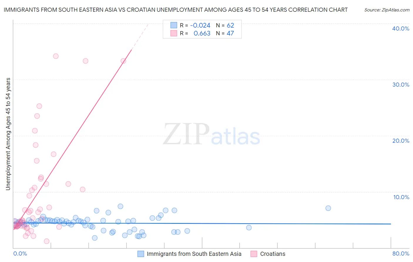 Immigrants from South Eastern Asia vs Croatian Unemployment Among Ages 45 to 54 years