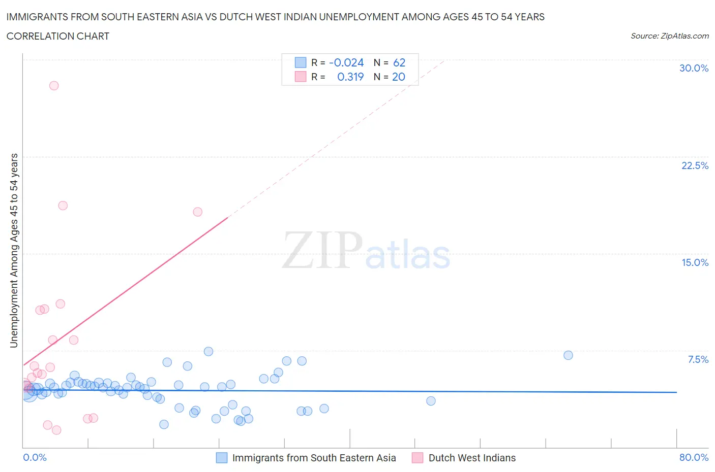 Immigrants from South Eastern Asia vs Dutch West Indian Unemployment Among Ages 45 to 54 years