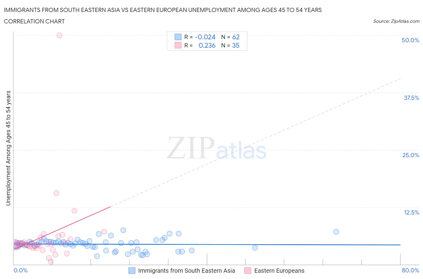 Immigrants from South Eastern Asia vs Eastern European Unemployment Among Ages 45 to 54 years