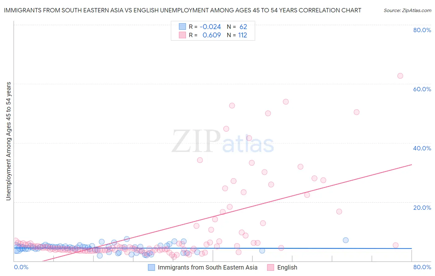 Immigrants from South Eastern Asia vs English Unemployment Among Ages 45 to 54 years