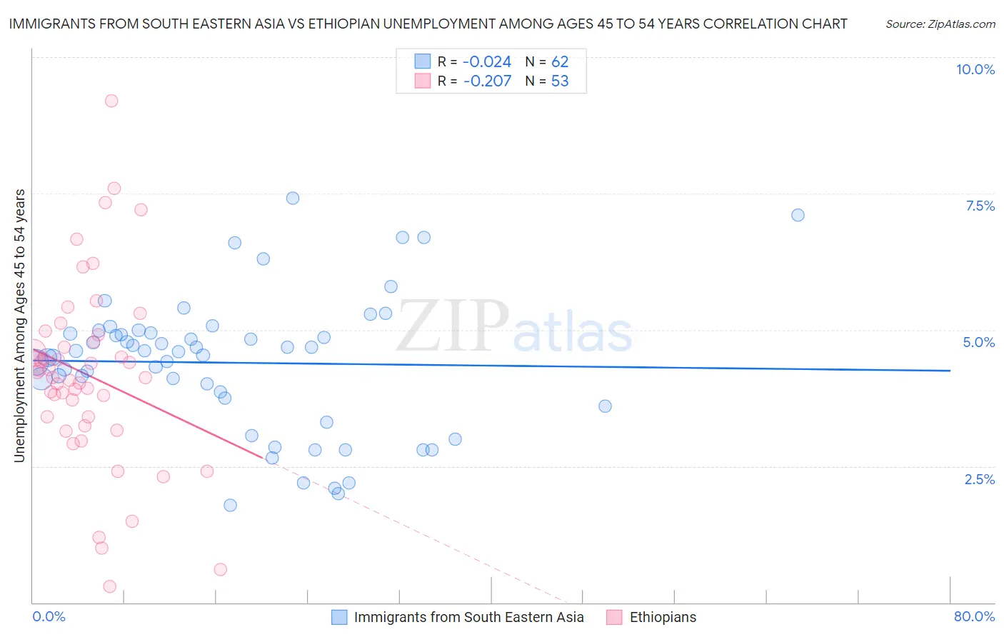 Immigrants from South Eastern Asia vs Ethiopian Unemployment Among Ages 45 to 54 years