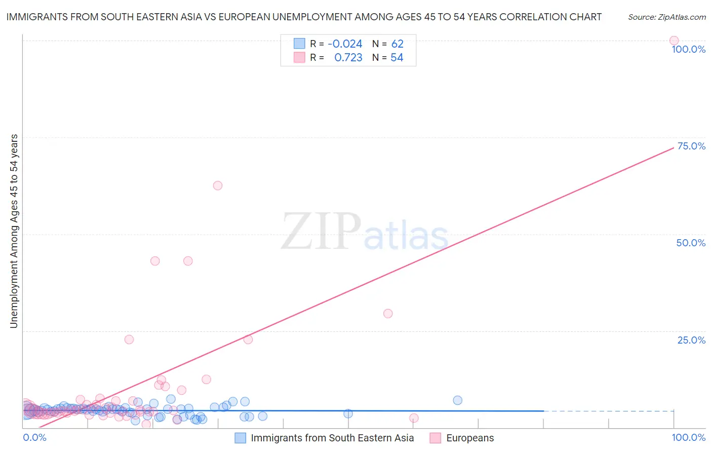 Immigrants from South Eastern Asia vs European Unemployment Among Ages 45 to 54 years