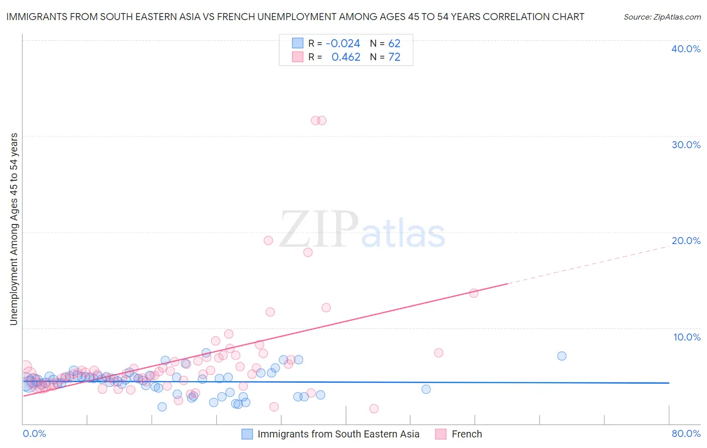 Immigrants from South Eastern Asia vs French Unemployment Among Ages 45 to 54 years