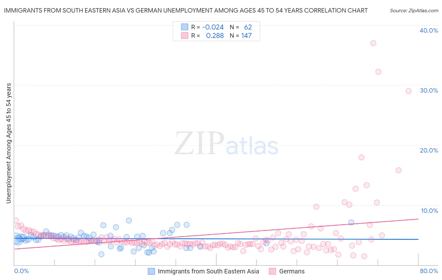 Immigrants from South Eastern Asia vs German Unemployment Among Ages 45 to 54 years